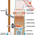 Теплогенератор стационарный универсальный KROLL 110 S