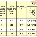 Отопительная печь ТЕРМОФОР Огонь Батарея 11